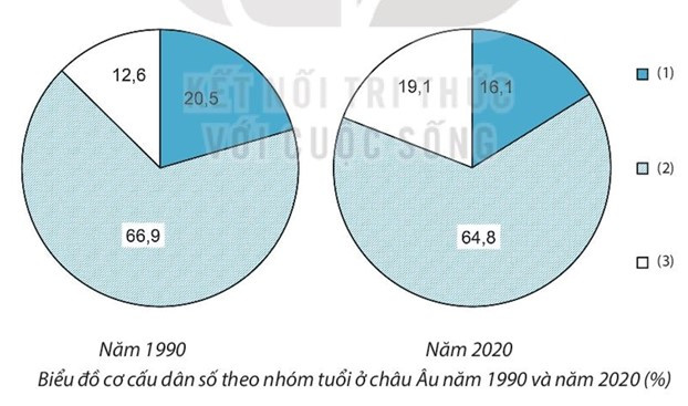 Sách bài tập Địa lí 7 Bài 2: Đặc điểm dân cư, xã hội châu Âu - Kết nối tri thức (ảnh 1)