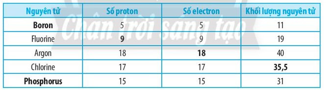 SBT Khoa học tự nhiên 7 Bài 2: Nguyên tử - Chân trời sáng tạo (ảnh 1)