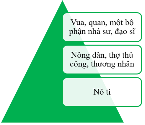 Sách bài tập Lịch sử 7 Bài 14: Công cuộc xây dựng và bảo vệ đất nước thời Ngô - Đinh - Tiền Lê (938-1009) - Chân trời sáng tạo (ảnh 1)