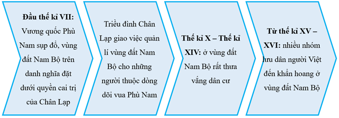 Sách bài tập Lịch sử 7 Bài 18: Vương quốc Chăm-pa và vùng đất Nam Bộ từ đầu thế kỉ X đến đầu thế kỉ XVI - Kết nối tri thức (ảnh 1)