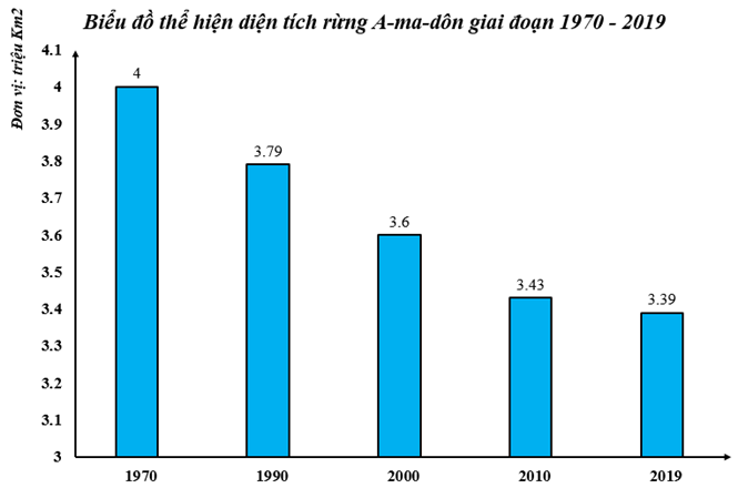 Sách bài tập Địa lí 7 Bài 17: Đặc điểm dân cư, xã hội Trung và Nam Mỹ, khai thác, sử dụng và bảo vệ rừng A-ma-dôn - Kết nối tri thức (ảnh 1)