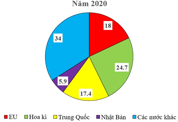 Sách bài tập Địa lí 7 Bài 4: Liên minh châu Âu - Kết nối tri thức (ảnh 1)