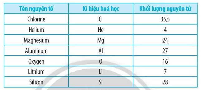 SBT Khoa học tự nhiên 7 Bài 3: Nguyên tố hóa học - Chân trời sáng tạo (ảnh 1)