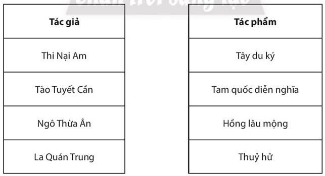 Sách bài tập Lịch sử 7 Bài 7: Các thành tựu văn hóa chủ yếu của Trung Quốc từ thế kỉ VII đến giữa thế kỉ XIX - Chân trời sáng tạo (ảnh 1)