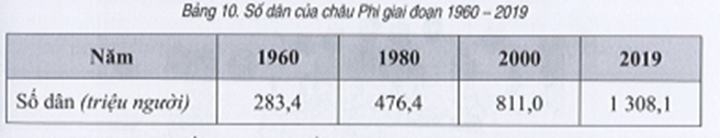 Sách bài tập Địa lí 7 Bài 10: Đặc điểm dân cư, xã hội châu Phi - Cánh diều (ảnh 1)