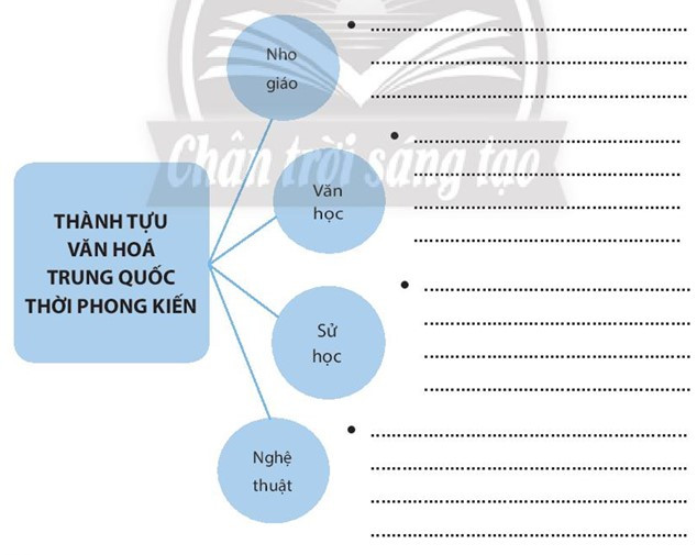 Sách bài tập Lịch sử 7 Bài 7: Các thành tựu văn hóa chủ yếu của Trung Quốc từ thế kỉ VII đến giữa thế kỉ XIX - Chân trời sáng tạo (ảnh 1)