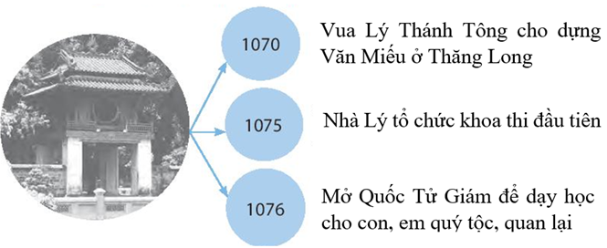 Sách bài tập Lịch sử 7 Bài 15: Công cuộc xây dựng và bảo vệ đất nước thời Lý (1009-1225) - Chân trời sáng tạo (ảnh 1)