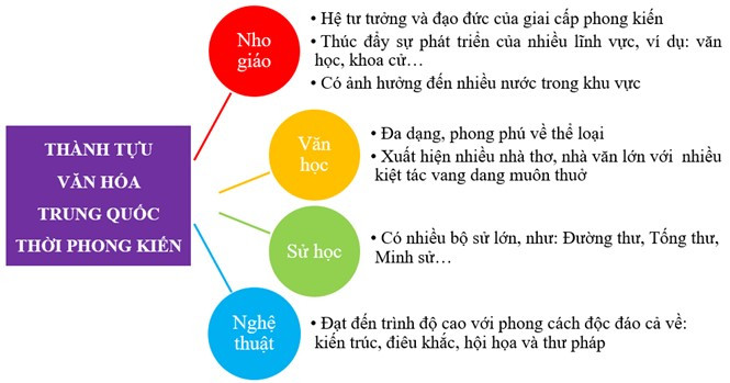 Sách bài tập Lịch sử 7 Bài 7: Các thành tựu văn hóa chủ yếu của Trung Quốc từ thế kỉ VII đến giữa thế kỉ XIX - Chân trời sáng tạo (ảnh 1)