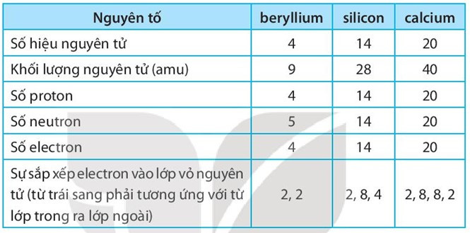 SBT Khoa học tự nhiên 7 Bài 3: Nguyên tố hóa học - Kết nối tri thức (ảnh 1)