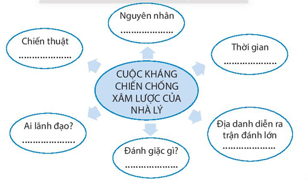 Sách bài tập Lịch sử 7 Bài 15: Công cuộc xây dựng và bảo vệ đất nước thời Lý (1009-1225) - Chân trời sáng tạo (ảnh 1)