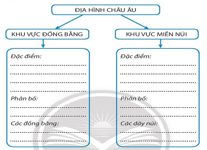 Sách bài tập Địa lí 7 Bài 1: Thiên nhiên châu Âu - Chân trời sáng tạo (ảnh 1)