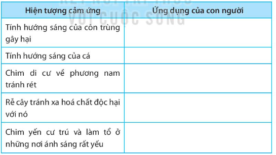 SBT Khoa học tự nhiên 7 Bài 34: Vận dụng hiện tượng cảm ứng ở sinh vật vào thực tiễn - Kết nối tri thức (ảnh 1)