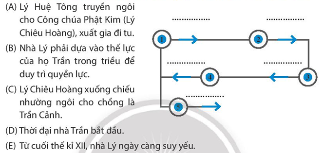 Sách bài tập Lịch sử 7 Bài 16: Công cuộc xây dựng đất nước thời Trần (1226-1400) - Chân trời sáng tạo (ảnh 1)