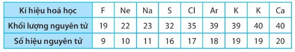 SBT Khoa học tự nhiên 7 Bài 3: Nguyên tố hóa học - Kết nối tri thức (ảnh 1)