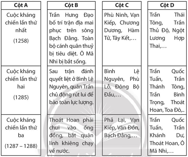 Sách bài tập Lịch sử 7 Bài 17: Ba lần kháng chiến chống quân xâm lược Mông Nguyên - Chân trời sáng tạo (ảnh 1)