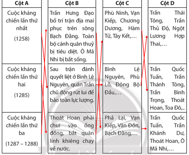 Sách bài tập Lịch sử 7 Bài 17: Ba lần kháng chiến chống quân xâm lược Mông Nguyên - Chân trời sáng tạo (ảnh 1)