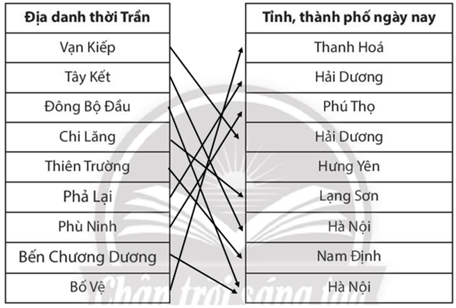 Sách bài tập Lịch sử 7 Bài 17: Ba lần kháng chiến chống quân xâm lược Mông Nguyên - Chân trời sáng tạo (ảnh 1)