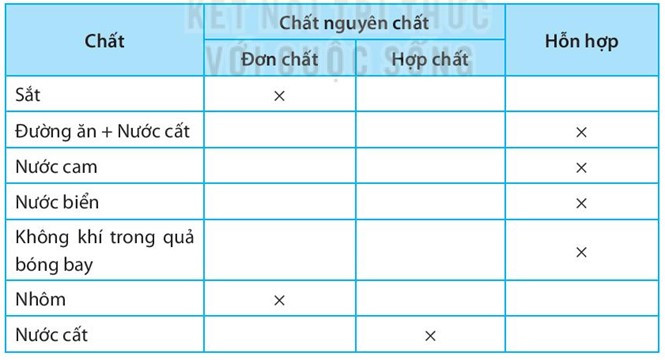 SBT Khoa học tự nhiên 7 Bài 5: Phân tử - đơn chất - hợp chất - Kết nối tri thức (ảnh 1)