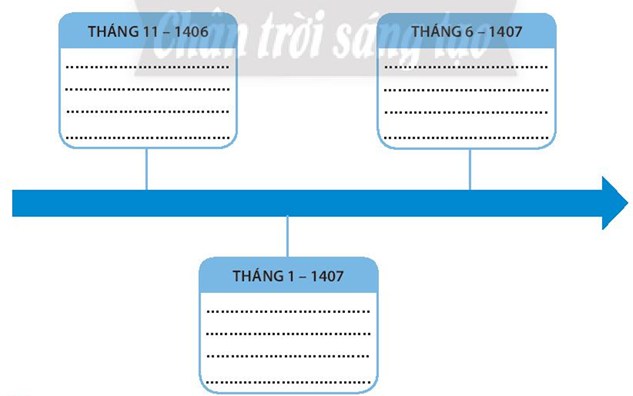 Sách bài tập Lịch sử 7 Bài 18: Nhà Hồ và cuộc kháng chiến chống quân xâm lược Minh (1400-1407) - Chân trời sáng tạo (ảnh 1)