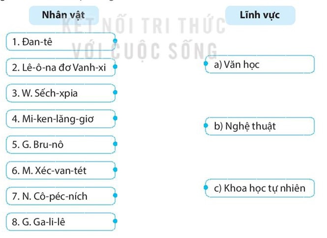 Sách bài tập Lịch sử 7 Bài 3: Phong trào văn hóa Phục hưng và cải cách tôn giáo - Kết nối tri thức (ảnh 1)