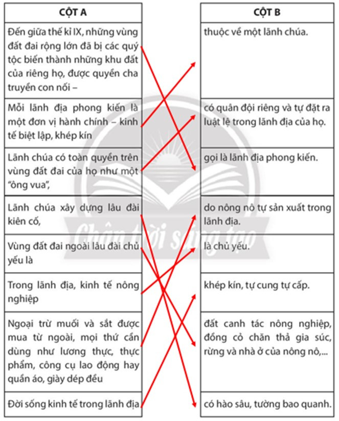 Sách bài tập Lịch sử 7 Bài 1: Quá trình hình thành và phát triển chế độ phong kiến ở Tây Âu - Chân trời sáng tạo (ảnh 1)