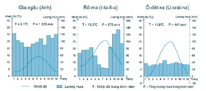 Sách bài tập Địa lí 7 Bài 1: Vị trí địa lí, đặc điểm tự nhiên châu Âu - Kết nối tri thức (ảnh 1)