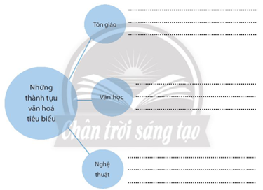 Sách bài tập Lịch sử 7 Bài 13: Vương quốc Lào - Chân trời sáng tạo (ảnh 1)