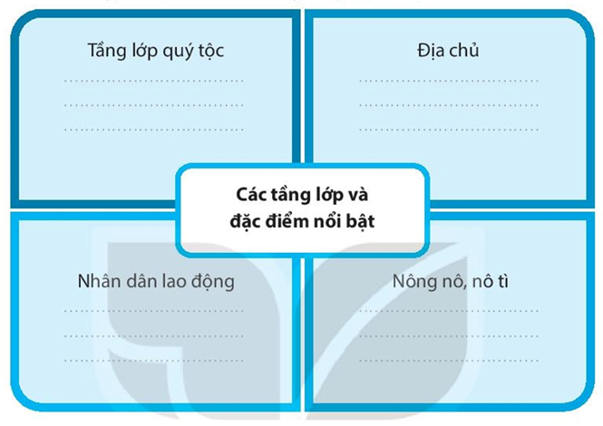 Sách bài tập Lịch sử 7 Bài 13: Đại Việt thời Trần (1226-1400) - Kết nối tri thức (ảnh 1)