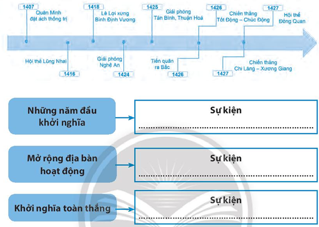 Sách bài tập Lịch sử 7 Bài 19: Khởi nghĩa Lam Sơn (1418-1427) - Chân trời sáng tạo (ảnh 1)