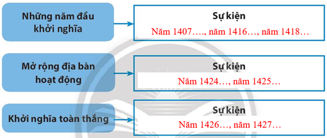 Sách bài tập Lịch sử 7 Bài 19: Khởi nghĩa Lam Sơn (1418-1427) - Chân trời sáng tạo (ảnh 1)