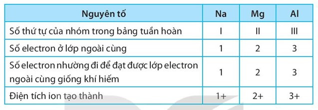 SBT Khoa học tự nhiên 7 Bài 6: Giới thiệu về liên kết hóa học - Kết nối tri thức (ảnh 1)