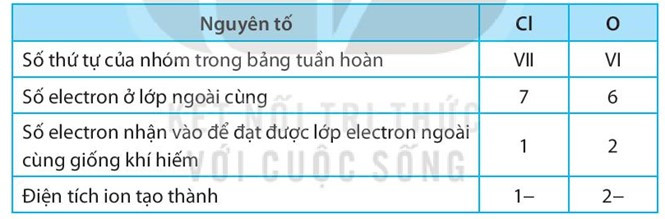 SBT Khoa học tự nhiên 7 Bài 6: Giới thiệu về liên kết hóa học - Kết nối tri thức (ảnh 1)