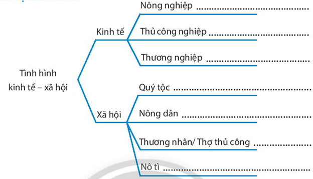 Sách bài tập Lịch sử 7 Bài 20: Đại Việt thời Lê Sơ (1428-1527) - Chân trời sáng tạo (ảnh 1)