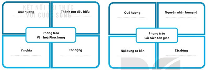 Sách bài tập Lịch sử 7 Bài 3: Phong trào văn hóa Phục hưng và cải cách tôn giáo - Kết nối tri thức (ảnh 1)