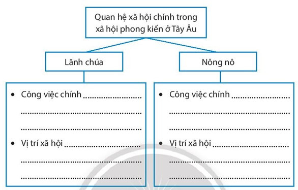 Sách bài tập Lịch sử 7 Bài 1: Quá trình hình thành và phát triển chế độ phong kiến ở Tây Âu - Chân trời sáng tạo (ảnh 1)