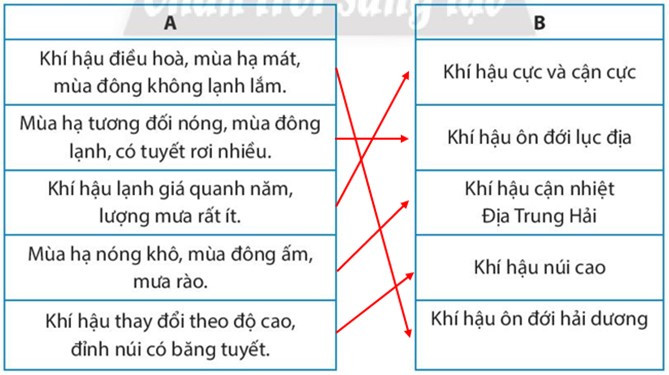 Sách bài tập Địa lí 7 Bài 1: Thiên nhiên châu Âu - Chân trời sáng tạo (ảnh 1)