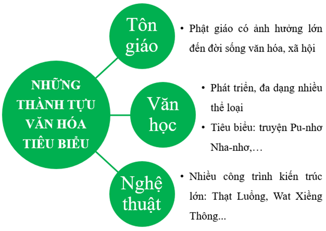 Sách bài tập Lịch sử 7 Bài 13: Vương quốc Lào - Chân trời sáng tạo (ảnh 1)