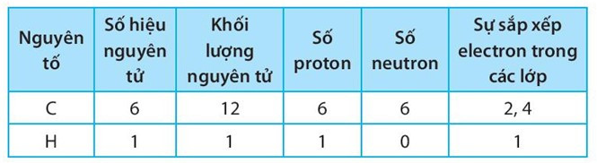 SBT Khoa học tự nhiên 7 Bài 6: Giới thiệu về liên kết hóa học - Kết nối tri thức (ảnh 1)