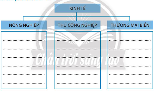 Sách bài tập Lịch sử 7 Bài 21: Vùng đất phía Nam từ đầu thế kỉ X đến đầu thế kỉ XVI - Chân trời sáng tạo (ảnh 1)