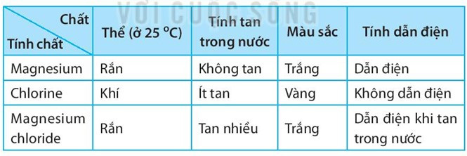 SBT Khoa học tự nhiên 7 Bài 6: Giới thiệu về liên kết hóa học - Kết nối tri thức (ảnh 1)