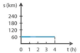 SBT Khoa học tự nhiên 7 Bài 10: Đồ thị quãng đường - thời gian - Kết nối tri thức (ảnh 1)