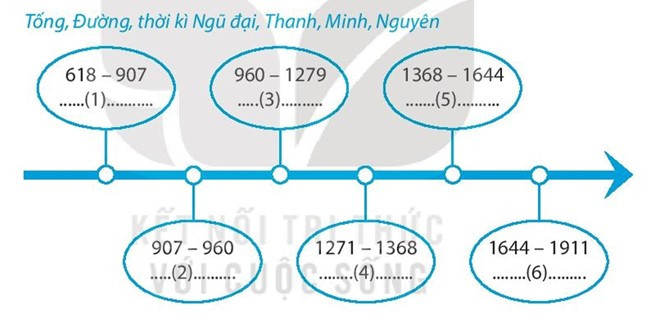 Sách bài tập Lịch sử 7 Bài 4: Trung Quốc từ thế kỉ VII đến giữa thế kỉ XIX - Kết nối tri thức (ảnh 1)