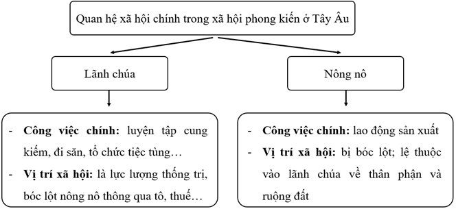 Sách bài tập Lịch sử 7 Bài 1: Quá trình hình thành và phát triển chế độ phong kiến ở Tây Âu - Chân trời sáng tạo (ảnh 1)