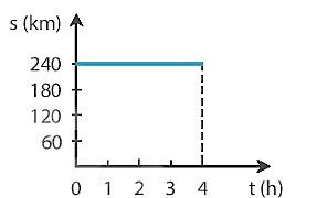 SBT Khoa học tự nhiên 7 Bài 10: Đồ thị quãng đường - thời gian - Kết nối tri thức (ảnh 1)