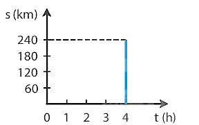 SBT Khoa học tự nhiên 7 Bài 10: Đồ thị quãng đường - thời gian - Kết nối tri thức (ảnh 1)