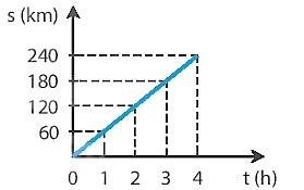 SBT Khoa học tự nhiên 7 Bài 10: Đồ thị quãng đường - thời gian - Kết nối tri thức (ảnh 1)