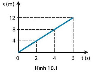 SBT Khoa học tự nhiên 7 Bài 10: Đồ thị quãng đường - thời gian - Kết nối tri thức (ảnh 1)