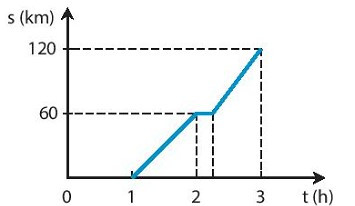 SBT Khoa học tự nhiên 7 Bài 10: Đồ thị quãng đường - thời gian - Kết nối tri thức (ảnh 1)