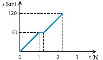 SBT Khoa học tự nhiên 7 Bài 10: Đồ thị quãng đường - thời gian - Kết nối tri thức (ảnh 1)