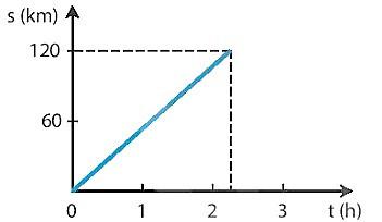 SBT Khoa học tự nhiên 7 Bài 10: Đồ thị quãng đường - thời gian - Kết nối tri thức (ảnh 1)